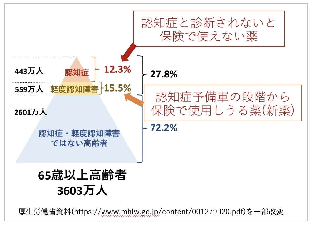 認知症とは