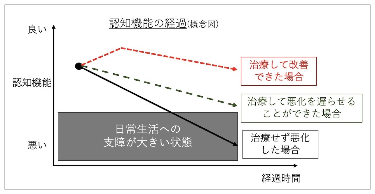 認知症にお困りの方は当院へ