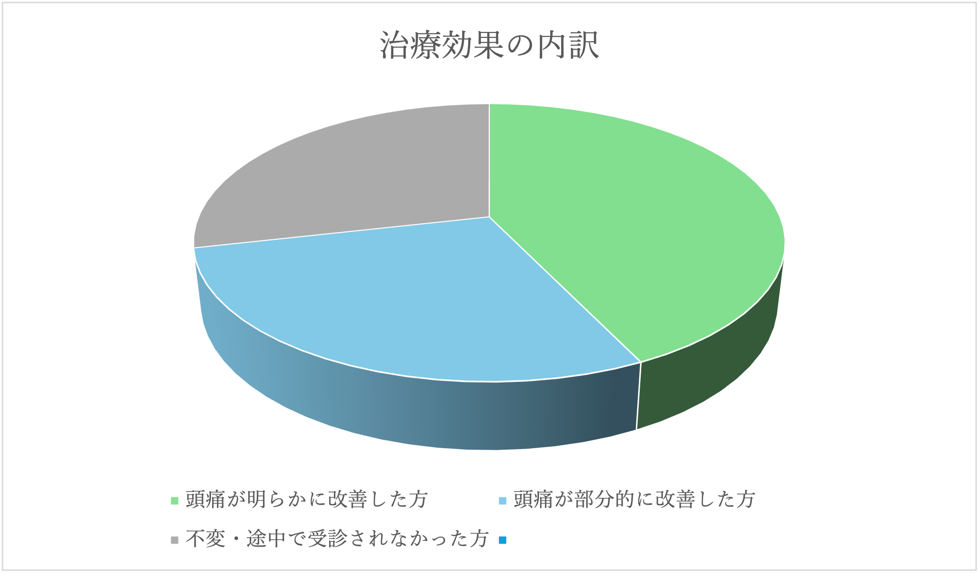 治療効果の内訳